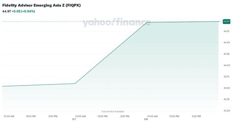Fidelity Advisor Emerging Asia Fund: Class Z (FIQPX) .
